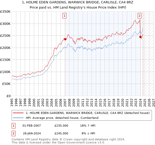 1, HOLME EDEN GARDENS, WARWICK BRIDGE, CARLISLE, CA4 8RZ: Price paid vs HM Land Registry's House Price Index