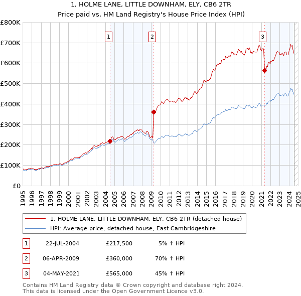 1, HOLME LANE, LITTLE DOWNHAM, ELY, CB6 2TR: Price paid vs HM Land Registry's House Price Index