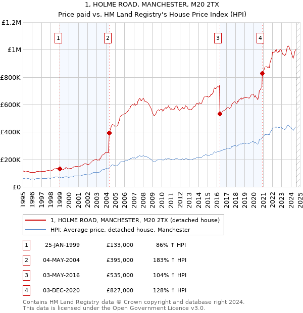 1, HOLME ROAD, MANCHESTER, M20 2TX: Price paid vs HM Land Registry's House Price Index