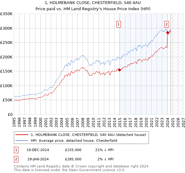 1, HOLMEBANK CLOSE, CHESTERFIELD, S40 4AU: Price paid vs HM Land Registry's House Price Index