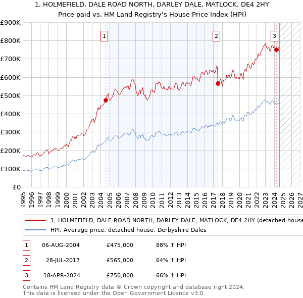 1, HOLMEFIELD, DALE ROAD NORTH, DARLEY DALE, MATLOCK, DE4 2HY: Price paid vs HM Land Registry's House Price Index