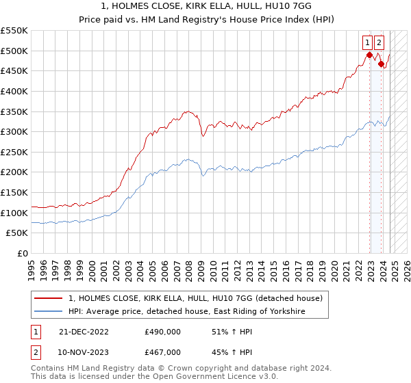 1, HOLMES CLOSE, KIRK ELLA, HULL, HU10 7GG: Price paid vs HM Land Registry's House Price Index