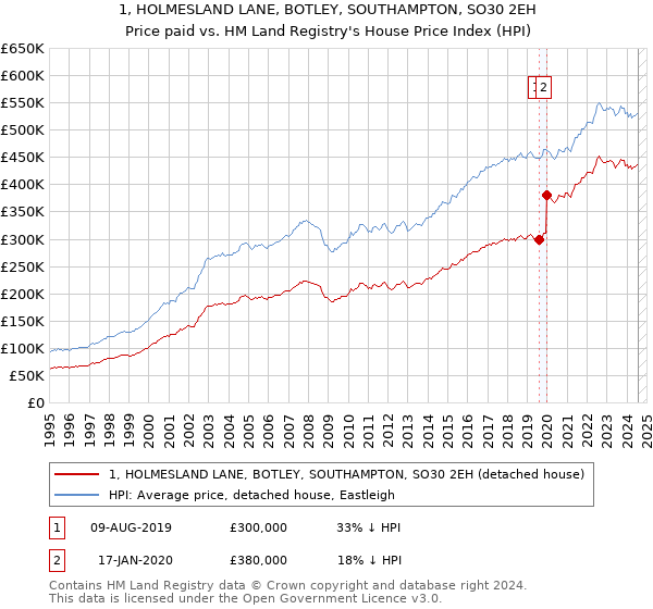 1, HOLMESLAND LANE, BOTLEY, SOUTHAMPTON, SO30 2EH: Price paid vs HM Land Registry's House Price Index