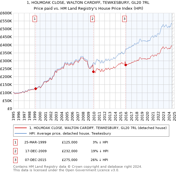 1, HOLMOAK CLOSE, WALTON CARDIFF, TEWKESBURY, GL20 7RL: Price paid vs HM Land Registry's House Price Index