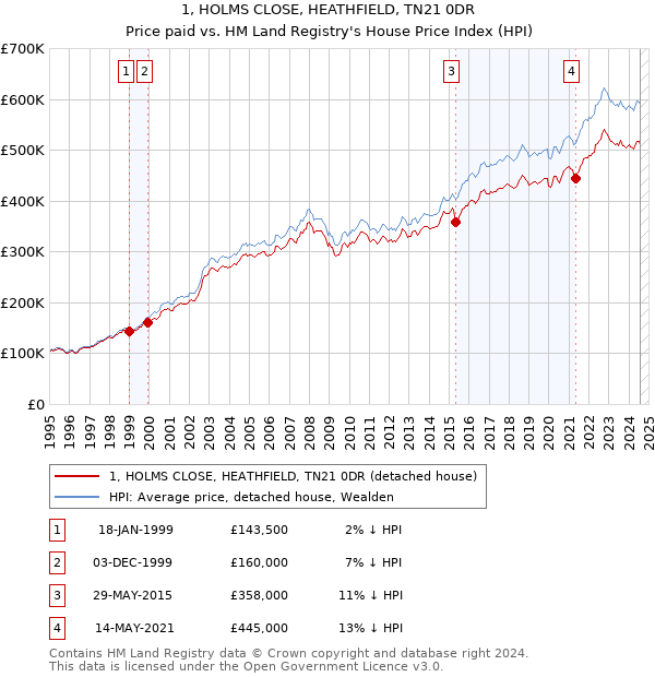 1, HOLMS CLOSE, HEATHFIELD, TN21 0DR: Price paid vs HM Land Registry's House Price Index