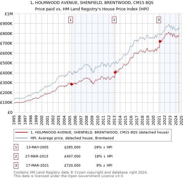 1, HOLMWOOD AVENUE, SHENFIELD, BRENTWOOD, CM15 8QS: Price paid vs HM Land Registry's House Price Index