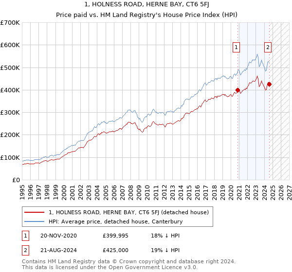 1, HOLNESS ROAD, HERNE BAY, CT6 5FJ: Price paid vs HM Land Registry's House Price Index