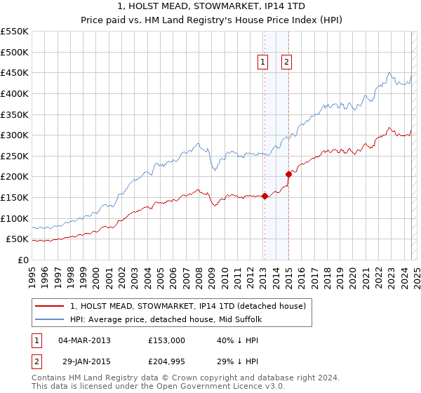 1, HOLST MEAD, STOWMARKET, IP14 1TD: Price paid vs HM Land Registry's House Price Index