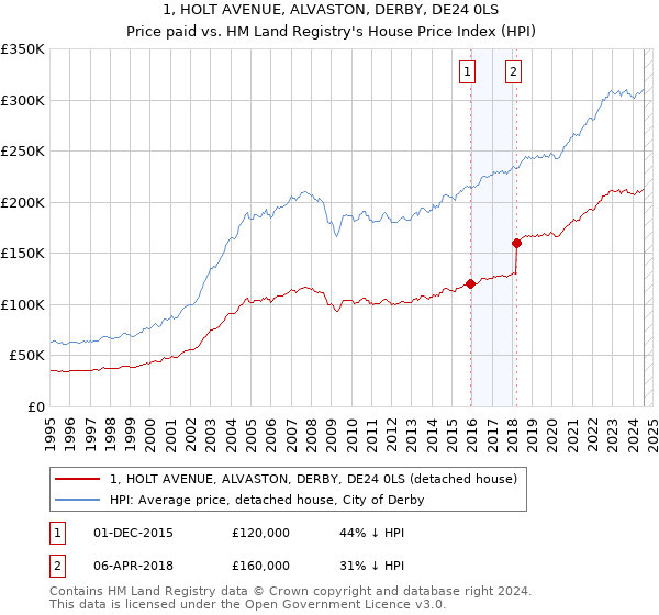 1, HOLT AVENUE, ALVASTON, DERBY, DE24 0LS: Price paid vs HM Land Registry's House Price Index