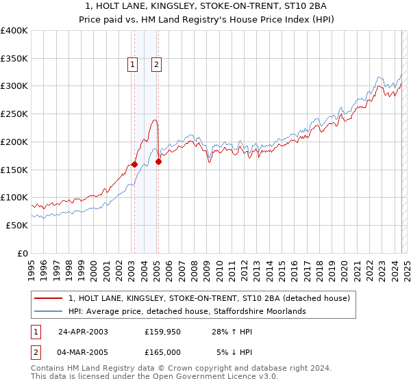 1, HOLT LANE, KINGSLEY, STOKE-ON-TRENT, ST10 2BA: Price paid vs HM Land Registry's House Price Index