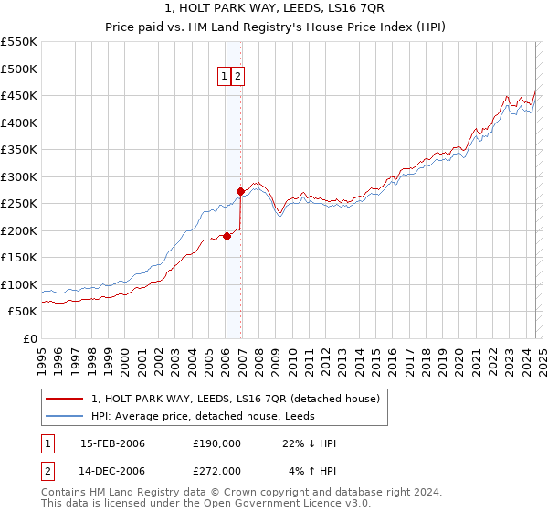 1, HOLT PARK WAY, LEEDS, LS16 7QR: Price paid vs HM Land Registry's House Price Index