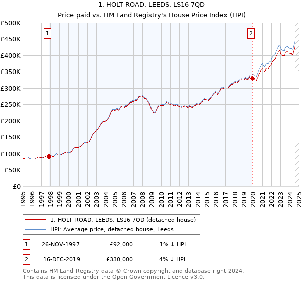 1, HOLT ROAD, LEEDS, LS16 7QD: Price paid vs HM Land Registry's House Price Index