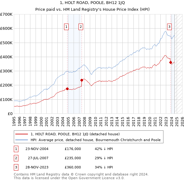 1, HOLT ROAD, POOLE, BH12 1JQ: Price paid vs HM Land Registry's House Price Index