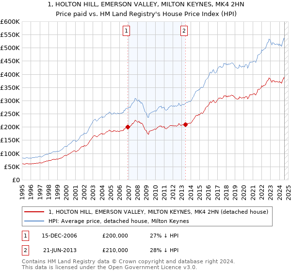 1, HOLTON HILL, EMERSON VALLEY, MILTON KEYNES, MK4 2HN: Price paid vs HM Land Registry's House Price Index