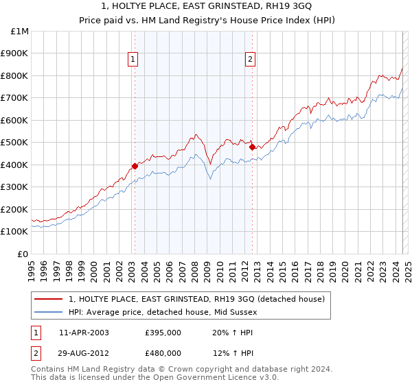 1, HOLTYE PLACE, EAST GRINSTEAD, RH19 3GQ: Price paid vs HM Land Registry's House Price Index