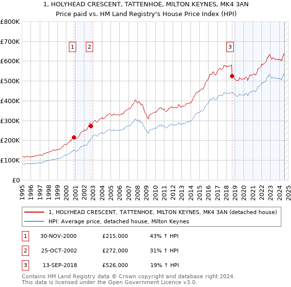 1, HOLYHEAD CRESCENT, TATTENHOE, MILTON KEYNES, MK4 3AN: Price paid vs HM Land Registry's House Price Index