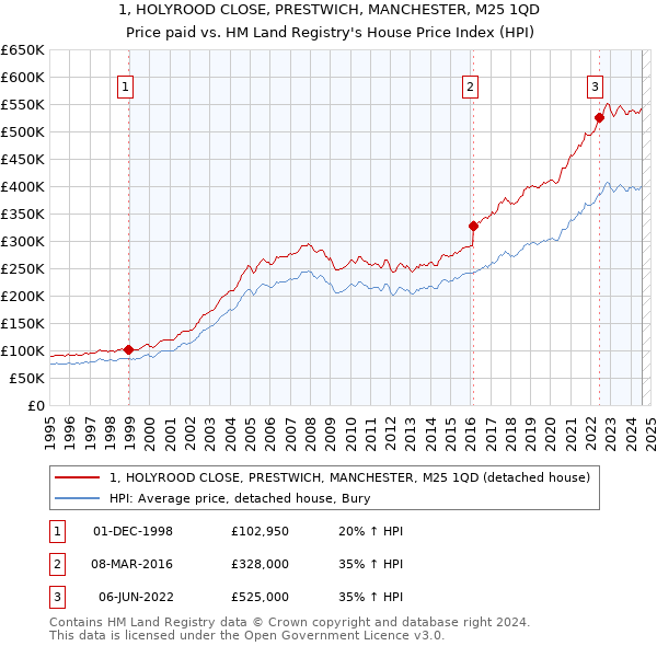 1, HOLYROOD CLOSE, PRESTWICH, MANCHESTER, M25 1QD: Price paid vs HM Land Registry's House Price Index