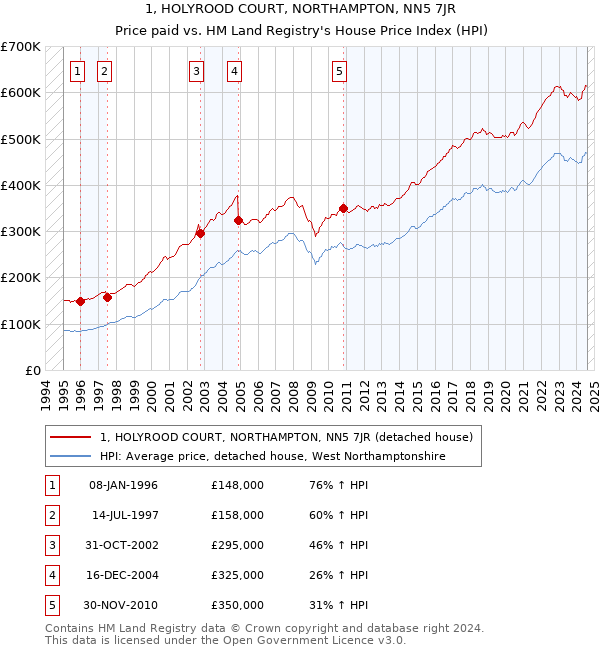 1, HOLYROOD COURT, NORTHAMPTON, NN5 7JR: Price paid vs HM Land Registry's House Price Index