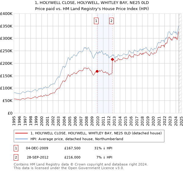 1, HOLYWELL CLOSE, HOLYWELL, WHITLEY BAY, NE25 0LD: Price paid vs HM Land Registry's House Price Index