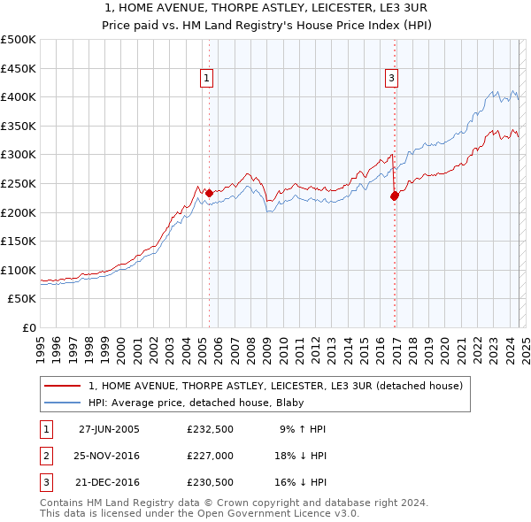 1, HOME AVENUE, THORPE ASTLEY, LEICESTER, LE3 3UR: Price paid vs HM Land Registry's House Price Index