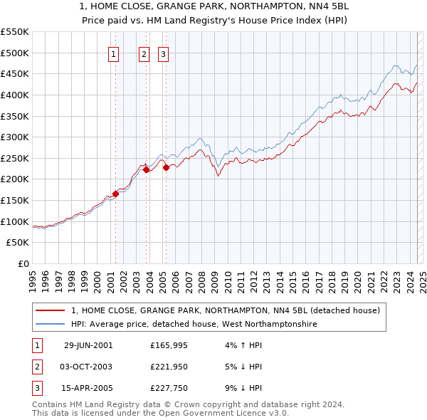 1, HOME CLOSE, GRANGE PARK, NORTHAMPTON, NN4 5BL: Price paid vs HM Land Registry's House Price Index