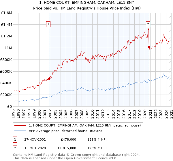 1, HOME COURT, EMPINGHAM, OAKHAM, LE15 8NY: Price paid vs HM Land Registry's House Price Index