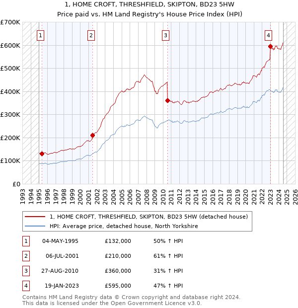 1, HOME CROFT, THRESHFIELD, SKIPTON, BD23 5HW: Price paid vs HM Land Registry's House Price Index