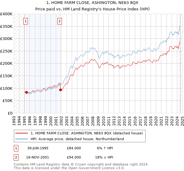 1, HOME FARM CLOSE, ASHINGTON, NE63 8QX: Price paid vs HM Land Registry's House Price Index