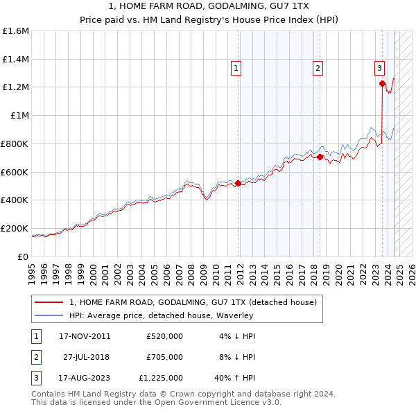 1, HOME FARM ROAD, GODALMING, GU7 1TX: Price paid vs HM Land Registry's House Price Index