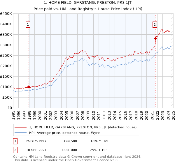 1, HOME FIELD, GARSTANG, PRESTON, PR3 1JT: Price paid vs HM Land Registry's House Price Index