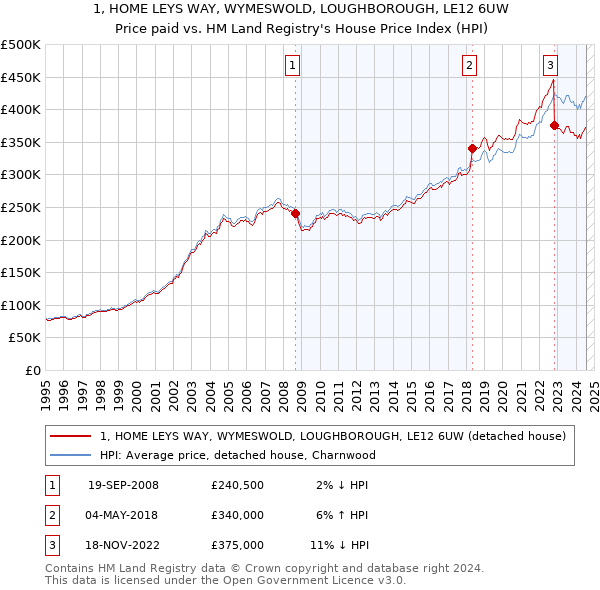 1, HOME LEYS WAY, WYMESWOLD, LOUGHBOROUGH, LE12 6UW: Price paid vs HM Land Registry's House Price Index