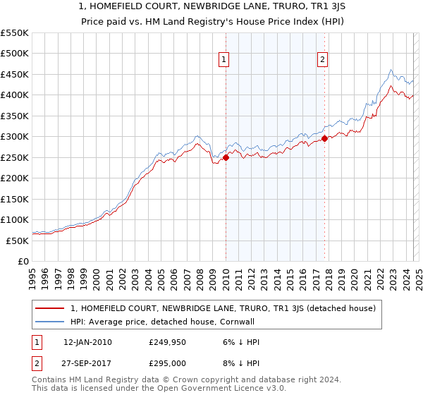 1, HOMEFIELD COURT, NEWBRIDGE LANE, TRURO, TR1 3JS: Price paid vs HM Land Registry's House Price Index