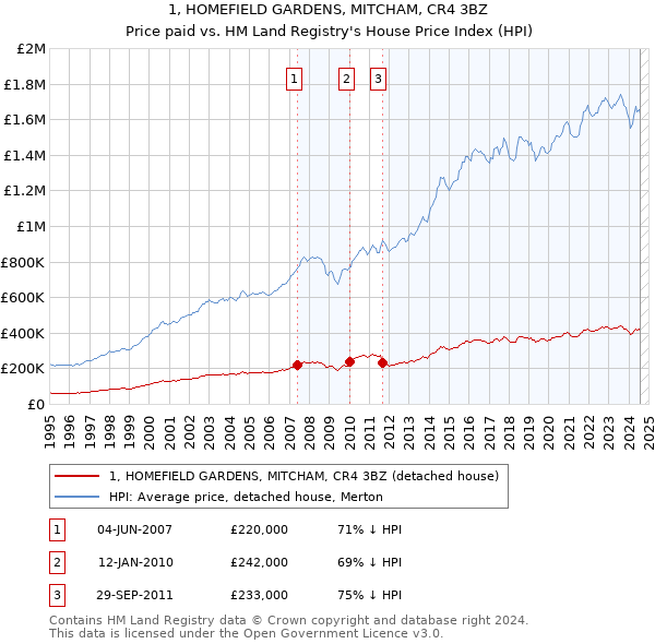 1, HOMEFIELD GARDENS, MITCHAM, CR4 3BZ: Price paid vs HM Land Registry's House Price Index