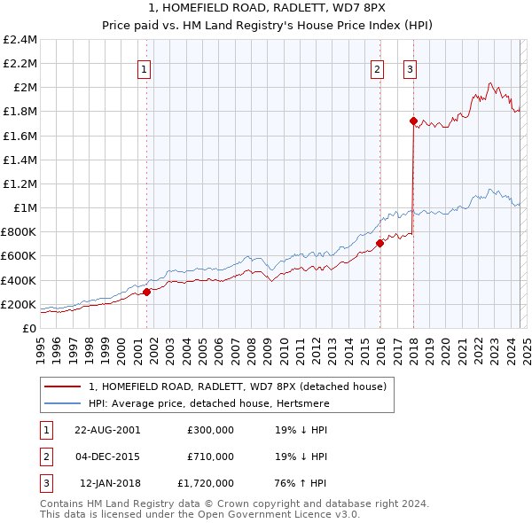 1, HOMEFIELD ROAD, RADLETT, WD7 8PX: Price paid vs HM Land Registry's House Price Index