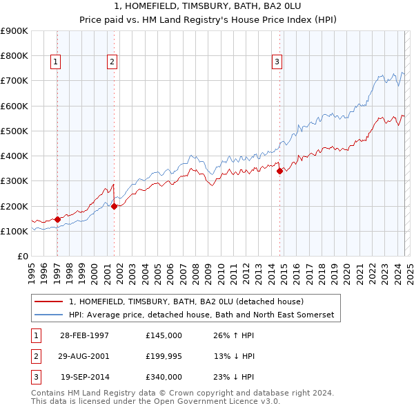 1, HOMEFIELD, TIMSBURY, BATH, BA2 0LU: Price paid vs HM Land Registry's House Price Index