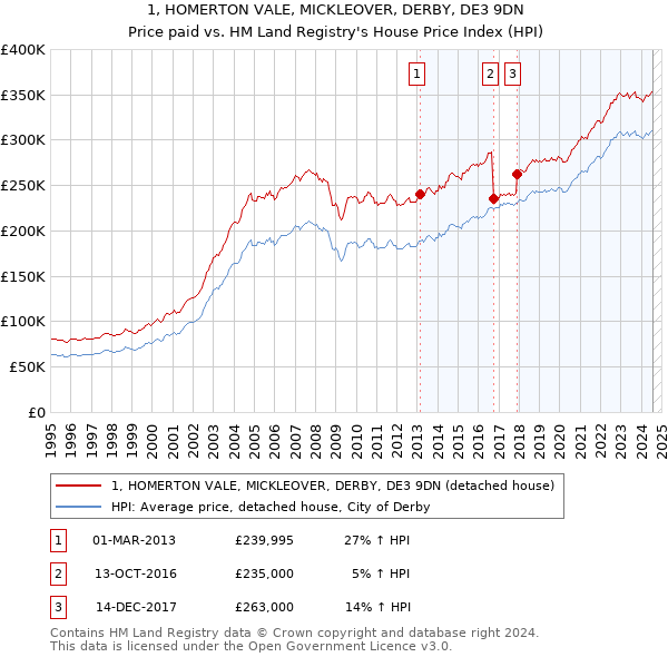 1, HOMERTON VALE, MICKLEOVER, DERBY, DE3 9DN: Price paid vs HM Land Registry's House Price Index