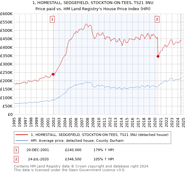 1, HOMESTALL, SEDGEFIELD, STOCKTON-ON-TEES, TS21 3NU: Price paid vs HM Land Registry's House Price Index