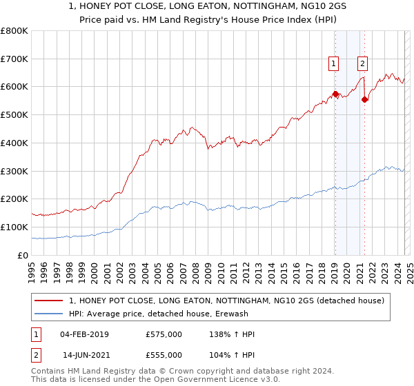 1, HONEY POT CLOSE, LONG EATON, NOTTINGHAM, NG10 2GS: Price paid vs HM Land Registry's House Price Index