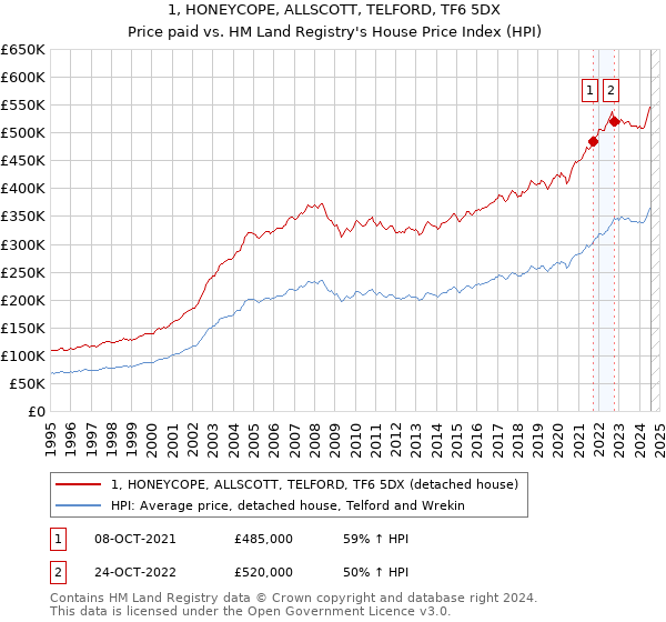 1, HONEYCOPE, ALLSCOTT, TELFORD, TF6 5DX: Price paid vs HM Land Registry's House Price Index