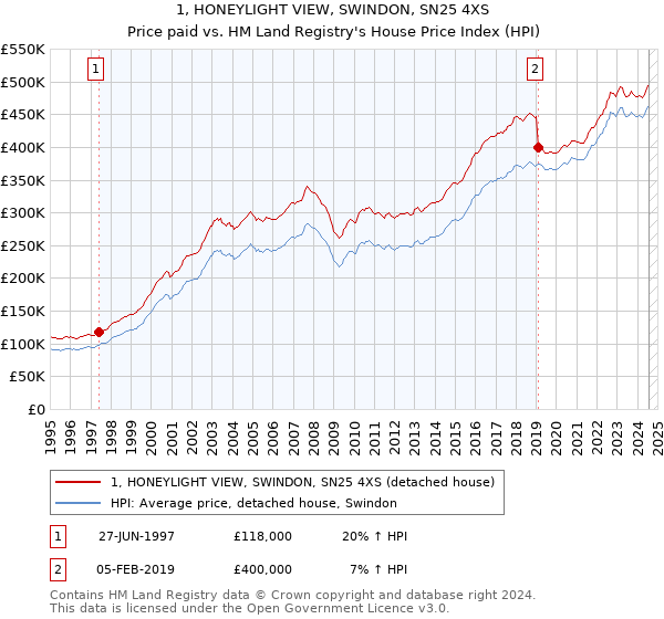 1, HONEYLIGHT VIEW, SWINDON, SN25 4XS: Price paid vs HM Land Registry's House Price Index