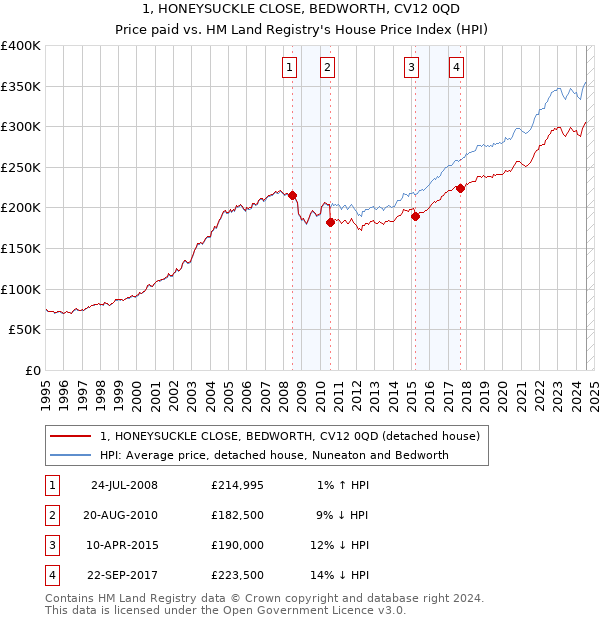 1, HONEYSUCKLE CLOSE, BEDWORTH, CV12 0QD: Price paid vs HM Land Registry's House Price Index