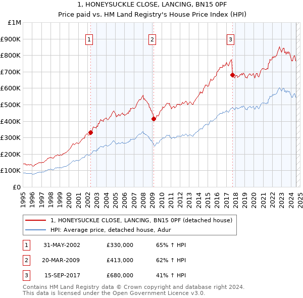 1, HONEYSUCKLE CLOSE, LANCING, BN15 0PF: Price paid vs HM Land Registry's House Price Index