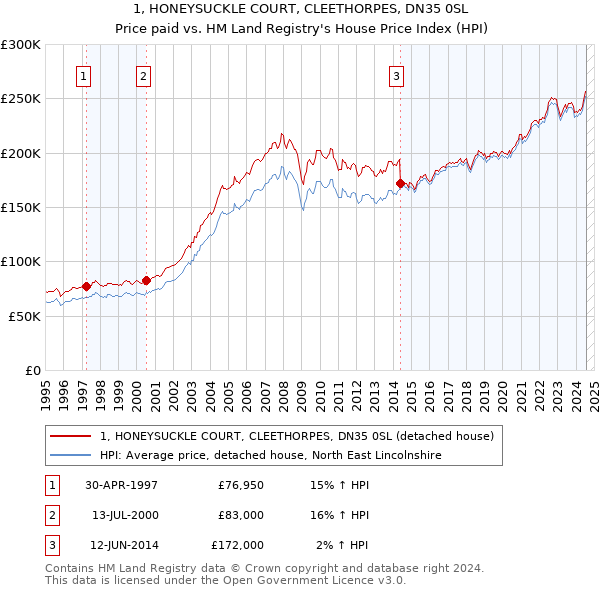 1, HONEYSUCKLE COURT, CLEETHORPES, DN35 0SL: Price paid vs HM Land Registry's House Price Index