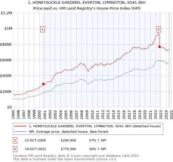 1, HONEYSUCKLE GARDENS, EVERTON, LYMINGTON, SO41 0EH: Price paid vs HM Land Registry's House Price Index