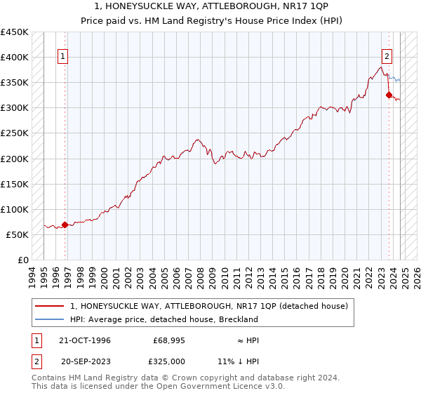 1, HONEYSUCKLE WAY, ATTLEBOROUGH, NR17 1QP: Price paid vs HM Land Registry's House Price Index