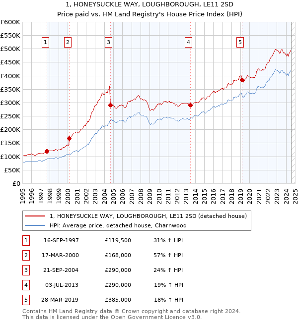 1, HONEYSUCKLE WAY, LOUGHBOROUGH, LE11 2SD: Price paid vs HM Land Registry's House Price Index