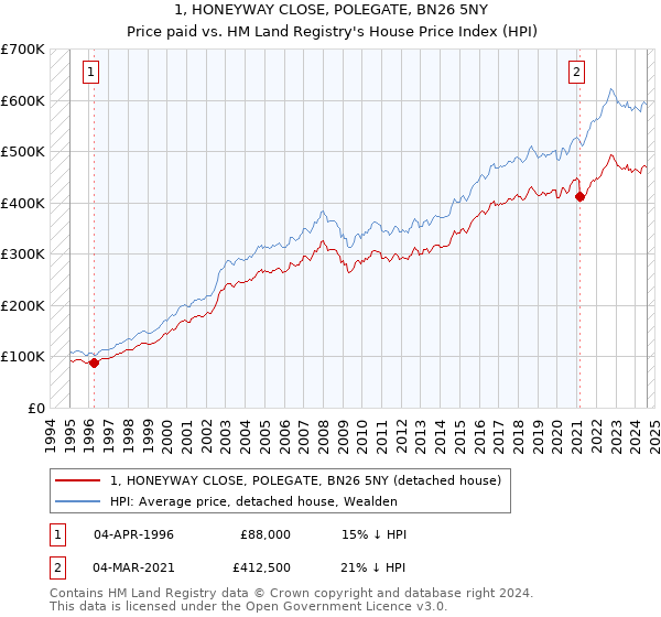 1, HONEYWAY CLOSE, POLEGATE, BN26 5NY: Price paid vs HM Land Registry's House Price Index