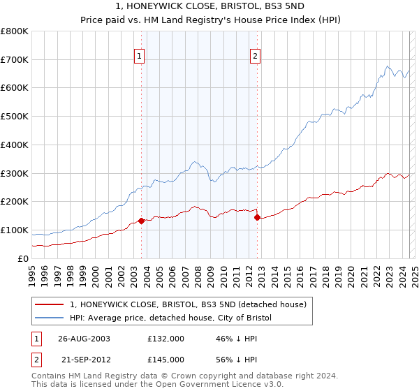 1, HONEYWICK CLOSE, BRISTOL, BS3 5ND: Price paid vs HM Land Registry's House Price Index