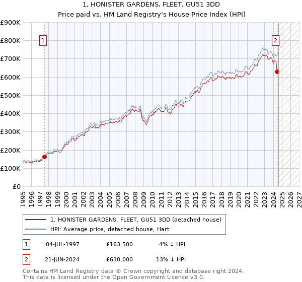 1, HONISTER GARDENS, FLEET, GU51 3DD: Price paid vs HM Land Registry's House Price Index