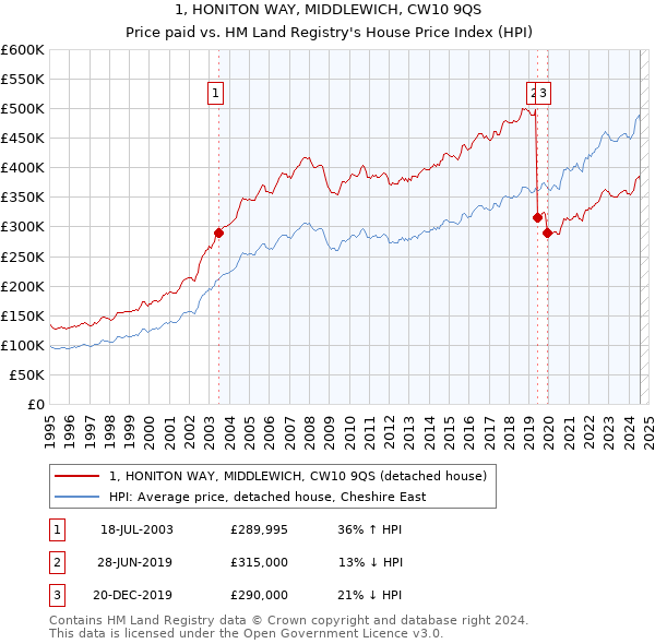 1, HONITON WAY, MIDDLEWICH, CW10 9QS: Price paid vs HM Land Registry's House Price Index